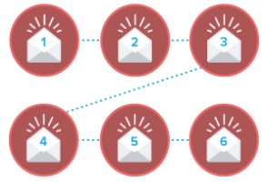 What Kind of Email Sequence Will Get You the Best Results?